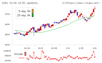 アネスト岩田チャート