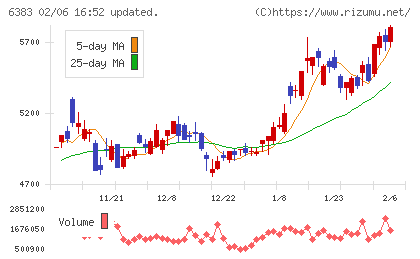 ダイフクチャート
