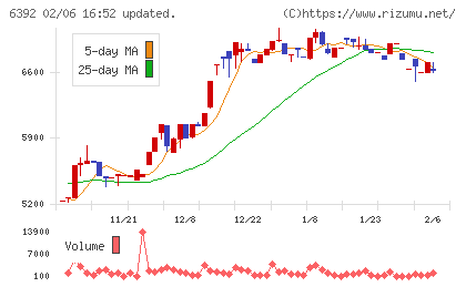 ヤマダコーポレーションチャート