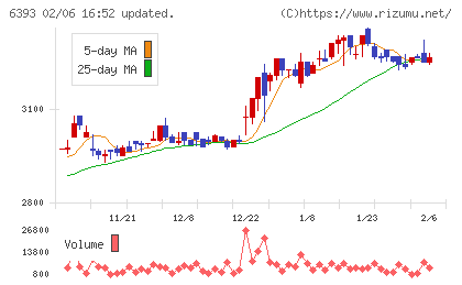 油研工業チャート