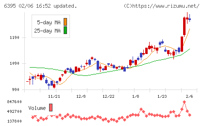 タダノチャート