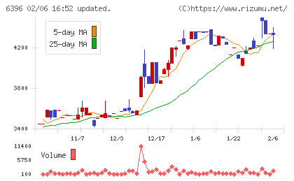 宇野澤組鐵工所チャート