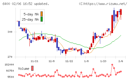 不二精機チャート