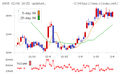 鈴茂器工チャート