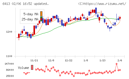 理想科学工業チャート