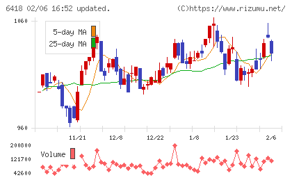 日本金銭機械チャート