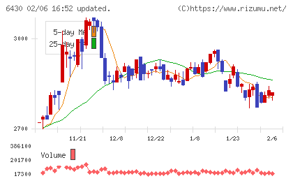 ダイコク電機チャート