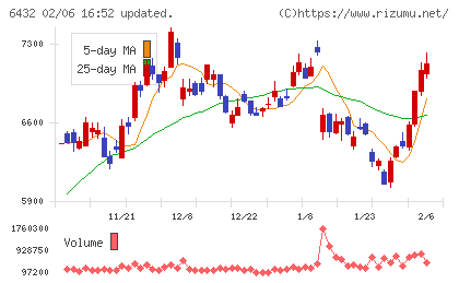 竹内製作所チャート