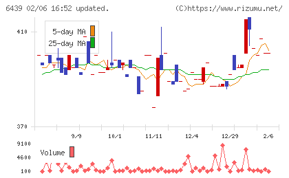 中日本鋳工チャート