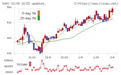 ＪＵＫＩチャート