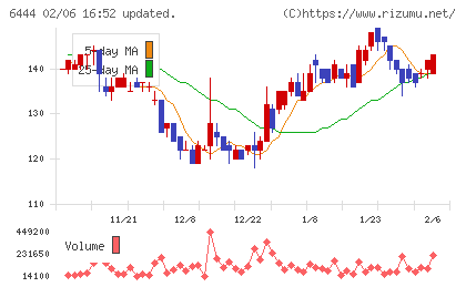 サンデンチャート