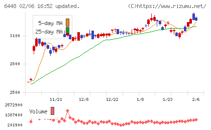 ブラザー工業チャート
