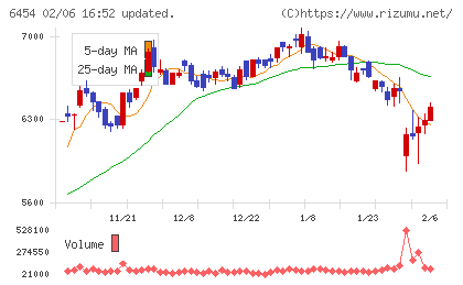 マックスチャート