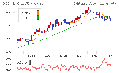 モリタホールディングスチャート