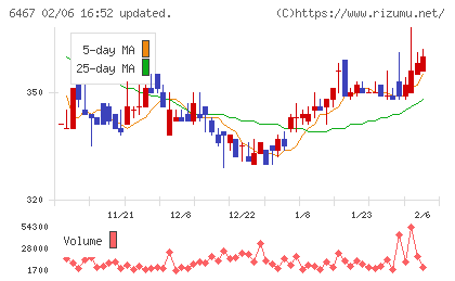 ニチダイチャート