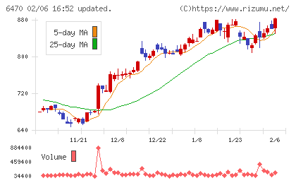 大豊工業チャート
