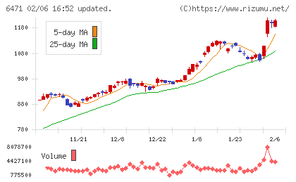 日本精工チャート