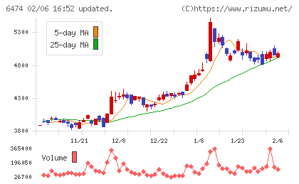 不二越チャート