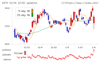 ミネベアミツミチャート
