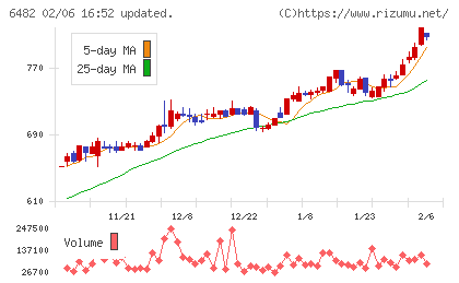 ＹＵＳＨＩＮチャート
