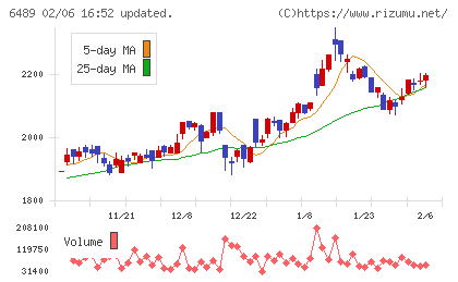 前澤工業チャート