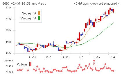 ＰＩＬＬＡＲチャート