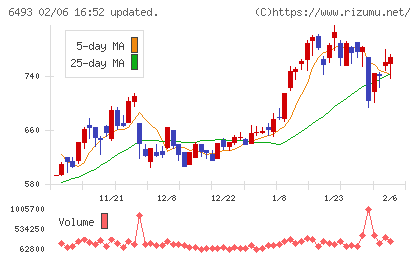 ＮＩＴＴＡＮチャート