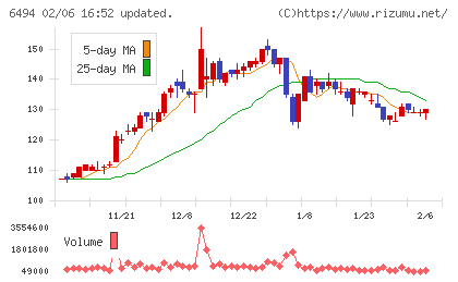 ＮＦＫホールディングスチャート