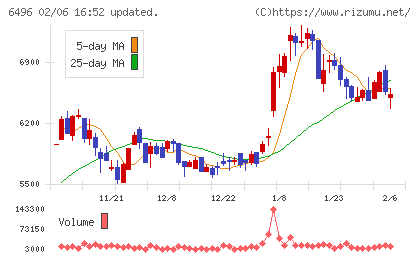 中北製作所チャート