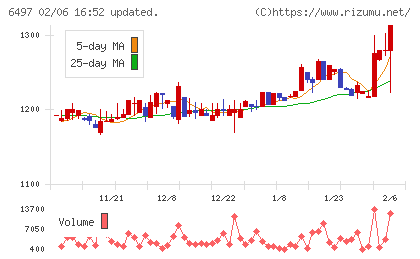 ハマイチャート