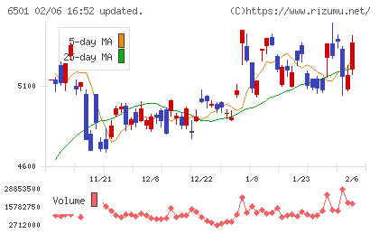 日立製作所チャート