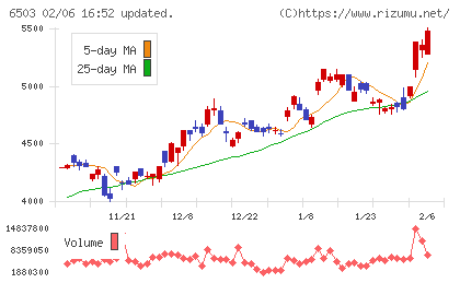 三菱電機チャート