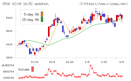 安川電機チャート
