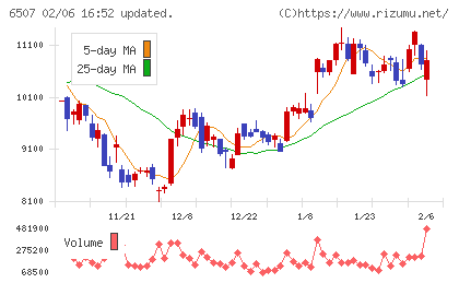 シンフォニアテクノロジーチャート