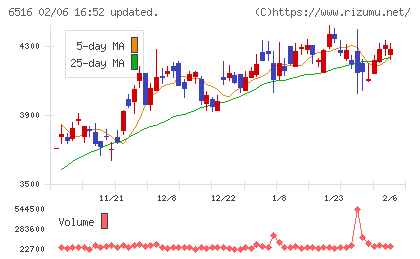 山洋電気チャート