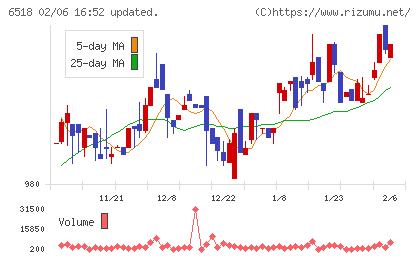 三相電機チャート