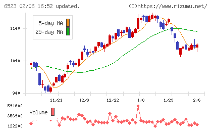 ＰＨＣホールディングスチャート