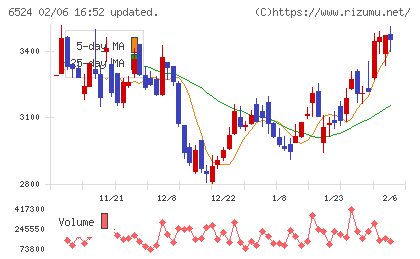 湖北工業チャート