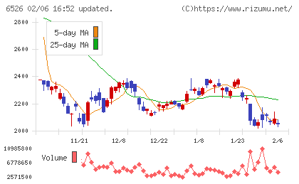 ソシオネクストチャート