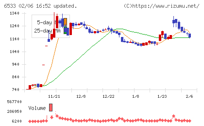 Ｏｒｃｈｅｓｔｒａ　Ｈｏｌｄｉｎｇｓチャート