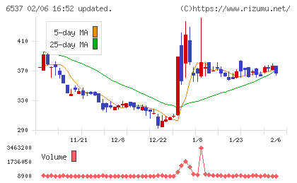 ＷＡＳＨハウスチャート