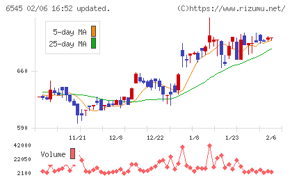 インターネットインフィニティーチャート