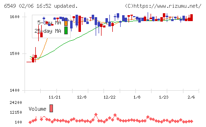 ディーエムソリューションズチャート