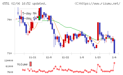ツナググループ・ホールディングスチャート