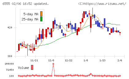 ＭＳ＆Ｃｏｎｓｕｌｔｉｎｇチャート
