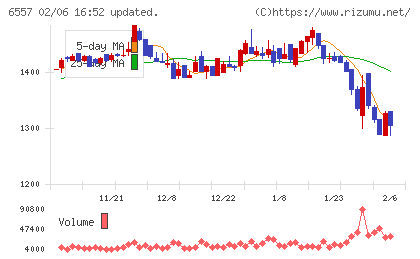 ＡＩＡＩグループチャート