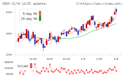ミダックホールディングスチャート