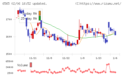 ＡＢホテルチャート