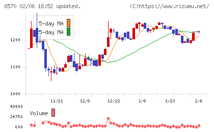 共和コーポレーションチャート