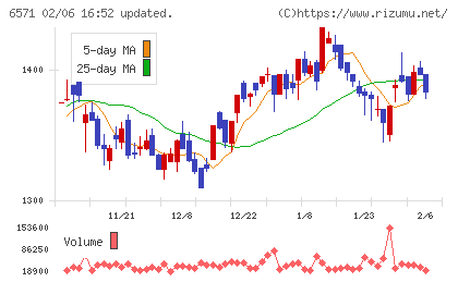 キュービーネットホールディングスチャート